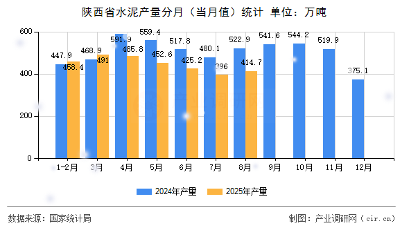 陜西省水泥產(chǎn)量分月（當(dāng)月值）統(tǒng)計(jì)