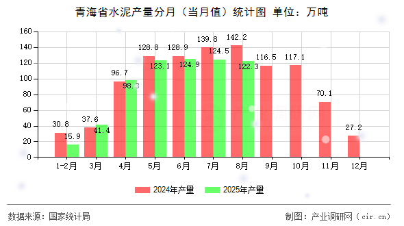 青海省水泥產(chǎn)量分月（當(dāng)月值）統(tǒng)計(jì)圖