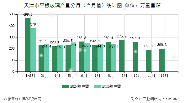 天津市平板玻璃產(chǎn)量分月（當(dāng)月值）統(tǒng)計(jì)圖