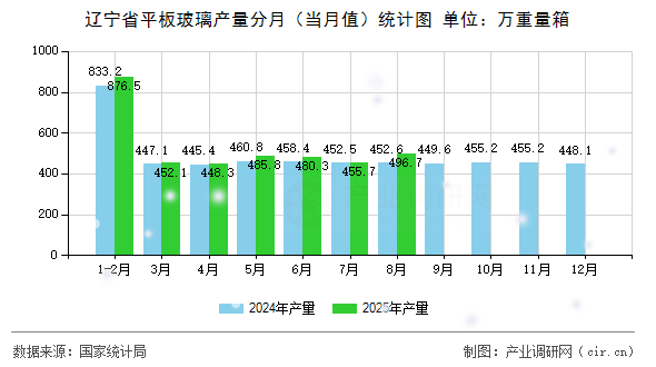遼寧省平板玻璃產量分月（當月值）統(tǒng)計圖