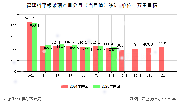 福建省平板玻璃產(chǎn)量分月（當(dāng)月值）統(tǒng)計(jì)