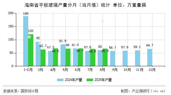 海南省平板玻璃產(chǎn)量分月（當(dāng)月值）統(tǒng)計(jì)