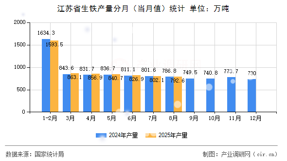 江蘇省生鐵產(chǎn)量分月（當月值）統(tǒng)計