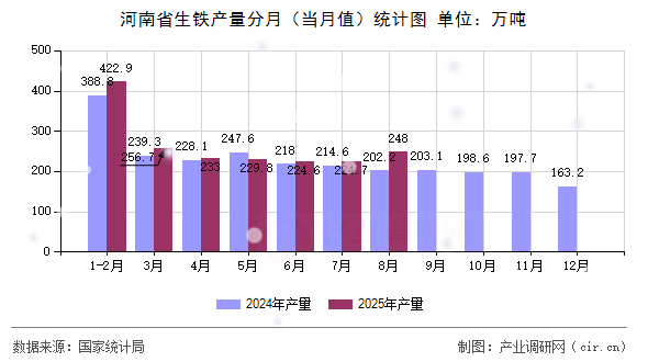 河南省生鐵產(chǎn)量分月(當月值)統(tǒng)計圖 河南省生鐵產(chǎn)量分月(當月值)統(tǒng)計圖