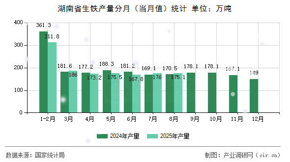 湖南省生鐵產量分月（當月值）統(tǒng)計