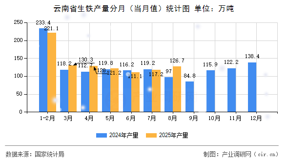 云南省生鐵產(chǎn)量分月（當(dāng)月值）統(tǒng)計圖