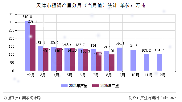 天津市粗鋼產(chǎn)量分月（當月值）統(tǒng)計