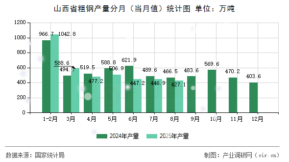 山西省粗鋼產(chǎn)量分月(當(dāng)月值)統(tǒng)計圖 山西省粗鋼產(chǎn)量分月(當(dāng)月值)統(tǒng)計圖
