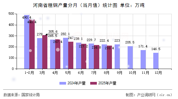 河南省粗鋼產(chǎn)量分月（當(dāng)月值）統(tǒng)計圖