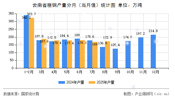 云南省粗鋼產(chǎn)量分月（當(dāng)月值）統(tǒng)計(jì)圖