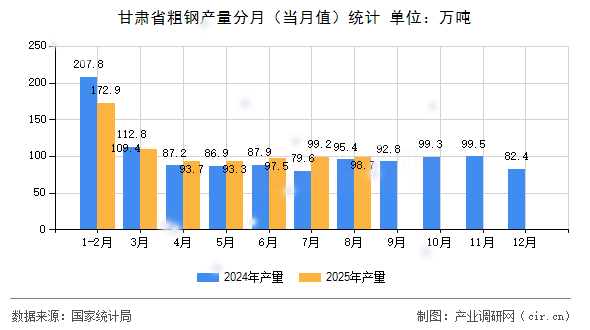 甘肅省粗鋼產(chǎn)量分月（當月值）統(tǒng)計