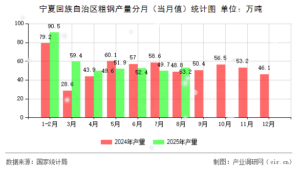 寧夏回族自治區(qū)粗鋼產(chǎn)量分月（當月值）統(tǒng)計圖
