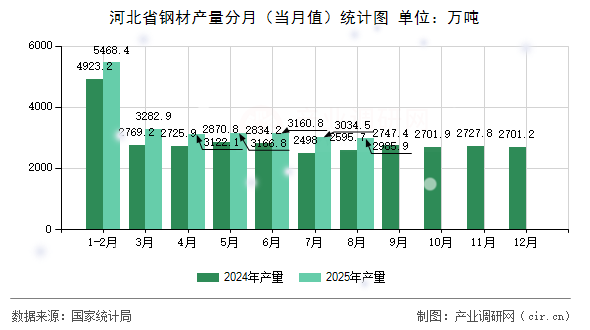 河北省鋼材產(chǎn)量分月（當(dāng)月值）統(tǒng)計(jì)圖