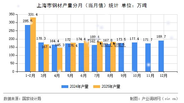 上海市鋼材產(chǎn)量分月（當(dāng)月值）統(tǒng)計