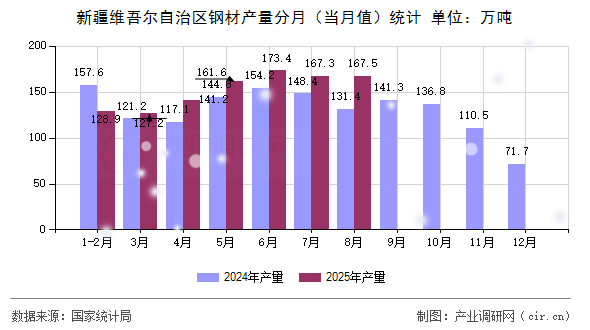 新疆維吾爾自治區(qū)鋼材產(chǎn)量分月（當(dāng)月值）統(tǒng)計(jì)