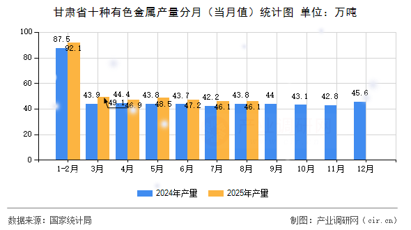 甘肅省十種有色金屬產(chǎn)量分月（當月值）統(tǒng)計圖