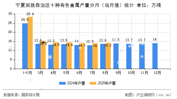 寧夏回族自治區(qū)十種有色金屬產(chǎn)量分月（當(dāng)月值）統(tǒng)計(jì)
