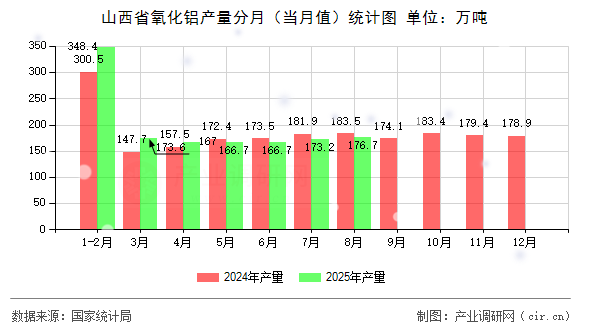 山西省氧化鋁產(chǎn)量分月(當月值)統(tǒng)計圖 山西省氧化鋁產(chǎn)量分月(當月值)統(tǒng)計圖