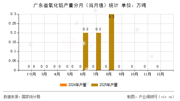 廣東省氧化鋁產(chǎn)量分月（當(dāng)月值）統(tǒng)計(jì)
