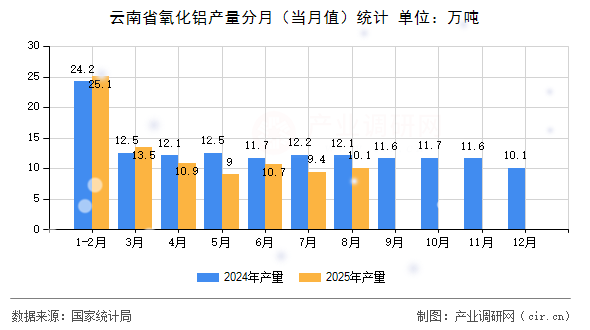 云南省氧化鋁產(chǎn)量分月（當(dāng)月值）統(tǒng)計
