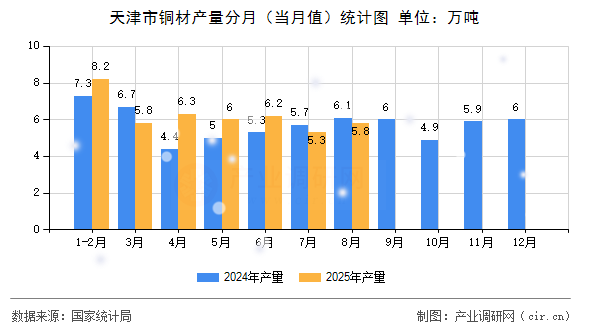 天津市銅材產(chǎn)量分月(當(dāng)月值)統(tǒng)計(jì)圖 天津市銅材產(chǎn)量分月(當(dāng)月值)統(tǒng)計(jì)圖