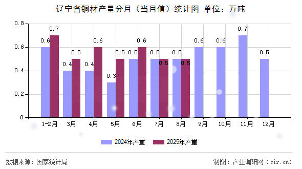 遼寧省銅材產(chǎn)量分月（當(dāng)月值）統(tǒng)計圖