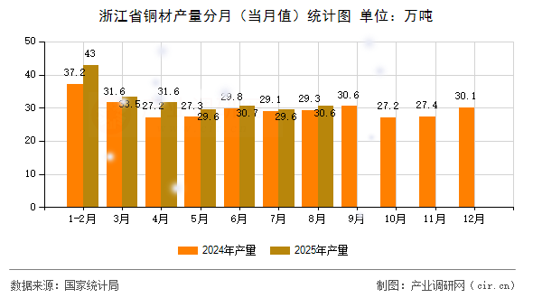 浙江省銅材產(chǎn)量分月（當(dāng)月值）統(tǒng)計圖
