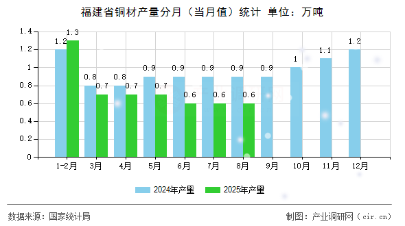 福建省銅材產(chǎn)量分月（當(dāng)月值）統(tǒng)計