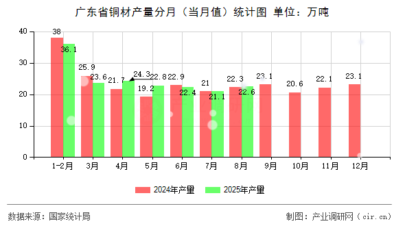 廣東省銅材產(chǎn)量分月（當月值）統(tǒng)計圖