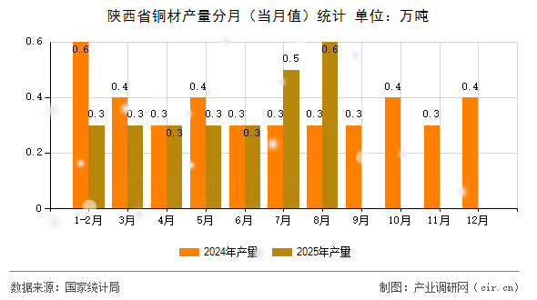 陜西省銅材產(chǎn)量分月（當(dāng)月值）統(tǒng)計