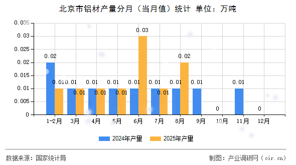 北京市鋁材產(chǎn)量分月（當(dāng)月值）統(tǒng)計(jì)