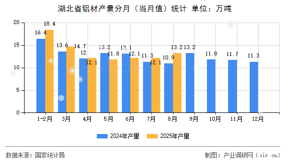 湖北省鋁材產(chǎn)量分月（當(dāng)月值）統(tǒng)計