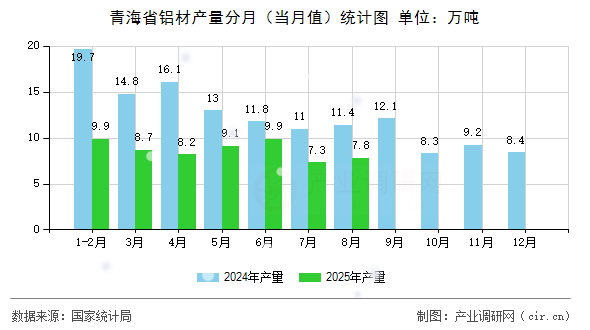 青海省鋁材產(chǎn)量分月（當月值）統(tǒng)計圖