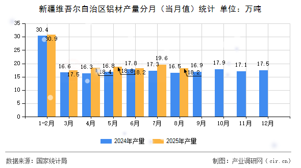 新疆維吾爾自治區(qū)鋁材產(chǎn)量分月（當月值）統(tǒng)計