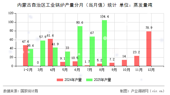 內(nèi)蒙古自治區(qū)工業(yè)鍋爐產(chǎn)量分月（當(dāng)月值）統(tǒng)計(jì)