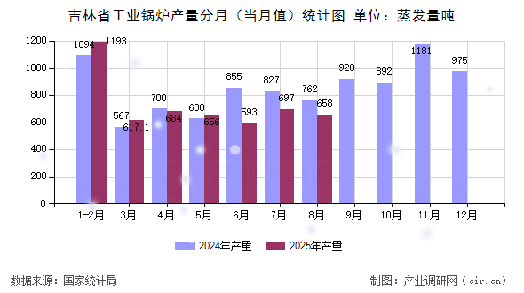 吉林省工業(yè)鍋爐產(chǎn)量分月(當月值)統(tǒng)計圖 吉林省工業(yè)鍋爐產(chǎn)量分月(當月值)統(tǒng)計圖