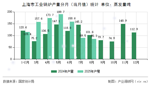 上海市工業(yè)鍋爐產(chǎn)量分月（當(dāng)月值）統(tǒng)計