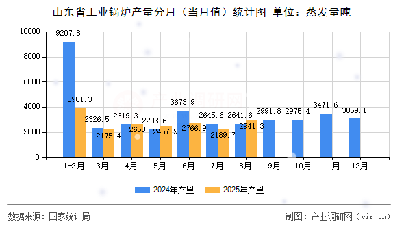 山東省工業(yè)鍋爐產(chǎn)量分月（當(dāng)月值）統(tǒng)計(jì)圖