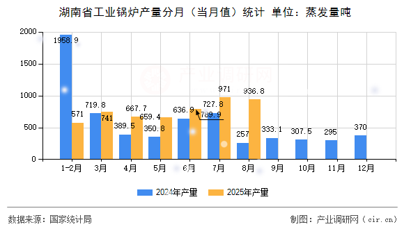 湖南省工業(yè)鍋爐產(chǎn)量分月(當月值)統(tǒng)計 湖南省工業(yè)鍋爐產(chǎn)量分月(當月值)統(tǒng)計