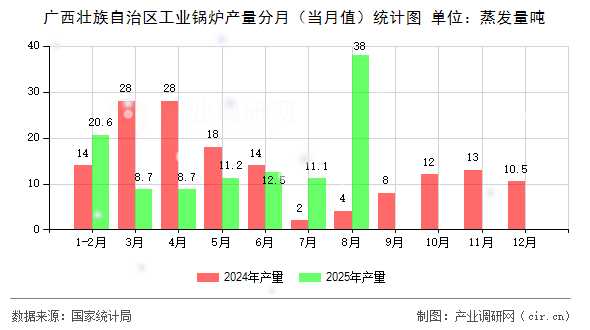 廣西壯族自治區(qū)工業(yè)鍋爐產(chǎn)量分月(當(dāng)月值)統(tǒng)計(jì)圖 廣西壯族自治區(qū)工業(yè)鍋爐產(chǎn)量分月(當(dāng)月值)統(tǒng)計(jì)圖