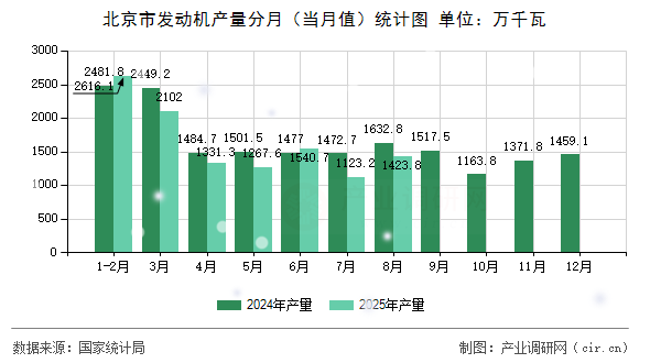 北京市發(fā)動機產(chǎn)量分月(當(dāng)月值)統(tǒng)計圖 北京市發(fā)動機產(chǎn)量分月(當(dāng)月值)統(tǒng)計圖
