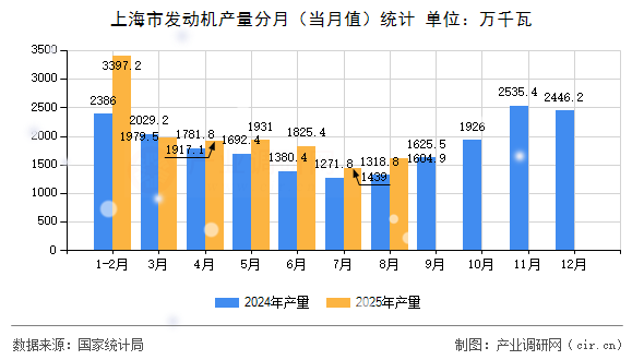 上海市發(fā)動機(jī)產(chǎn)量分月（當(dāng)月值）統(tǒng)計