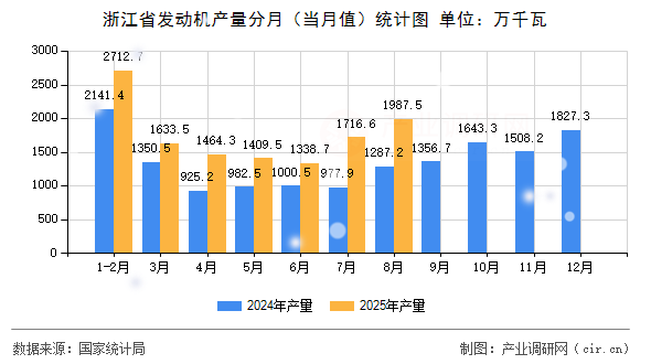 浙江省發(fā)動機產量分月(當月值)統計圖 浙江省發(fā)動機產量分月(當月值)統計圖