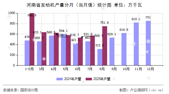 河南省發(fā)動(dòng)機(jī)產(chǎn)量分月（當(dāng)月值）統(tǒng)計(jì)圖