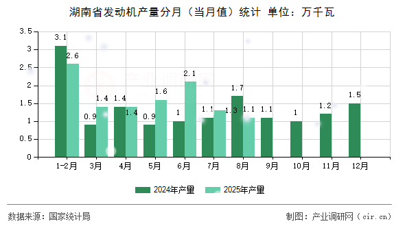 湖南省發(fā)動機產(chǎn)量分月（當月值）統(tǒng)計