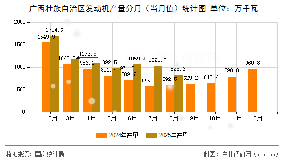 廣西壯族自治區(qū)發(fā)動機(jī)產(chǎn)量分月（當(dāng)月值）統(tǒng)計圖