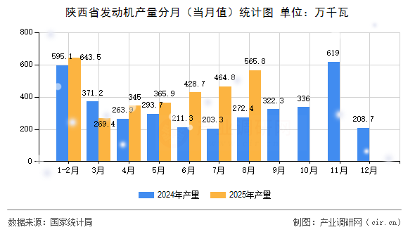 陜西省發(fā)動機(jī)產(chǎn)量分月（當(dāng)月值）統(tǒng)計圖