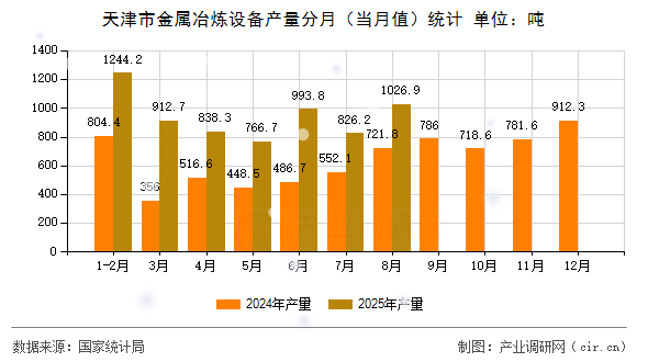 天津市金屬冶煉設(shè)備產(chǎn)量分月（當(dāng)月值）統(tǒng)計(jì)