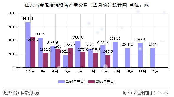 山東省金屬冶煉設(shè)備產(chǎn)量分月（當(dāng)月值）統(tǒng)計(jì)圖
