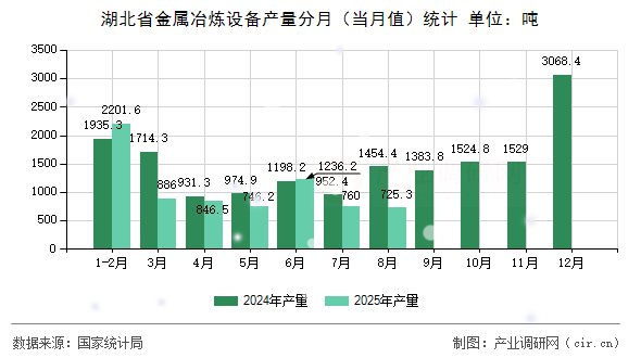 湖北省金屬冶煉設(shè)備產(chǎn)量分月(當(dāng)月值)統(tǒng)計 湖北省金屬冶煉設(shè)備產(chǎn)量分月(當(dāng)月值)統(tǒng)計